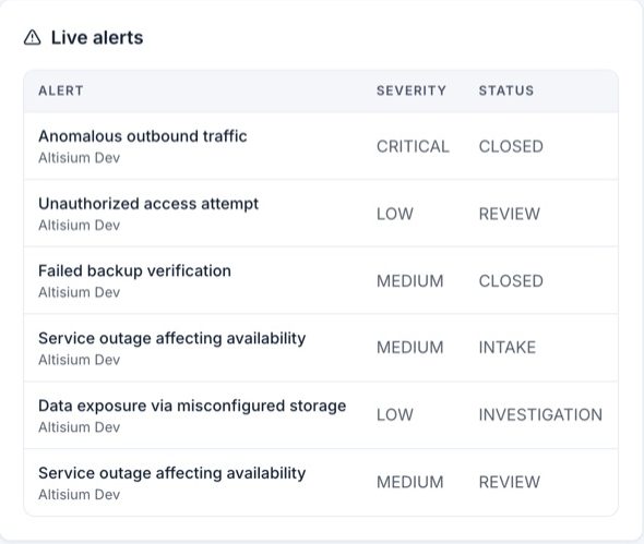 Live alerts table with severity and status
