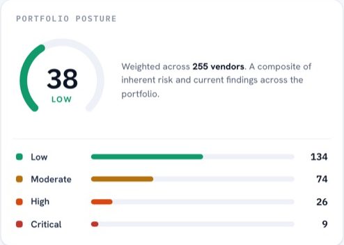Portfolio posture: composite score weighted across 255 vendors